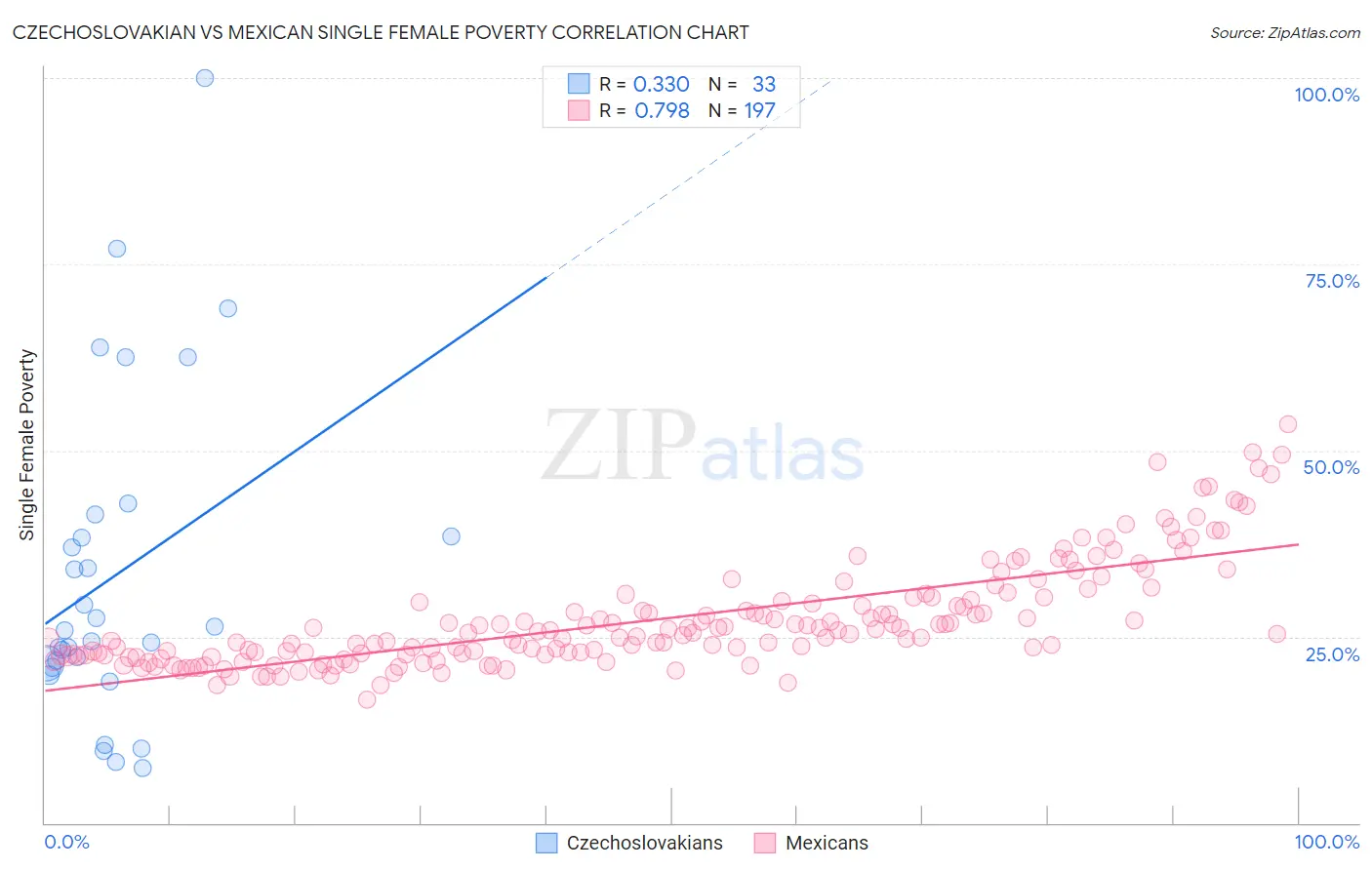 Czechoslovakian vs Mexican Single Female Poverty