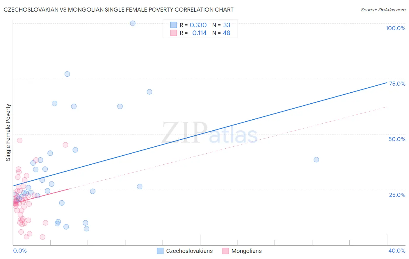 Czechoslovakian vs Mongolian Single Female Poverty