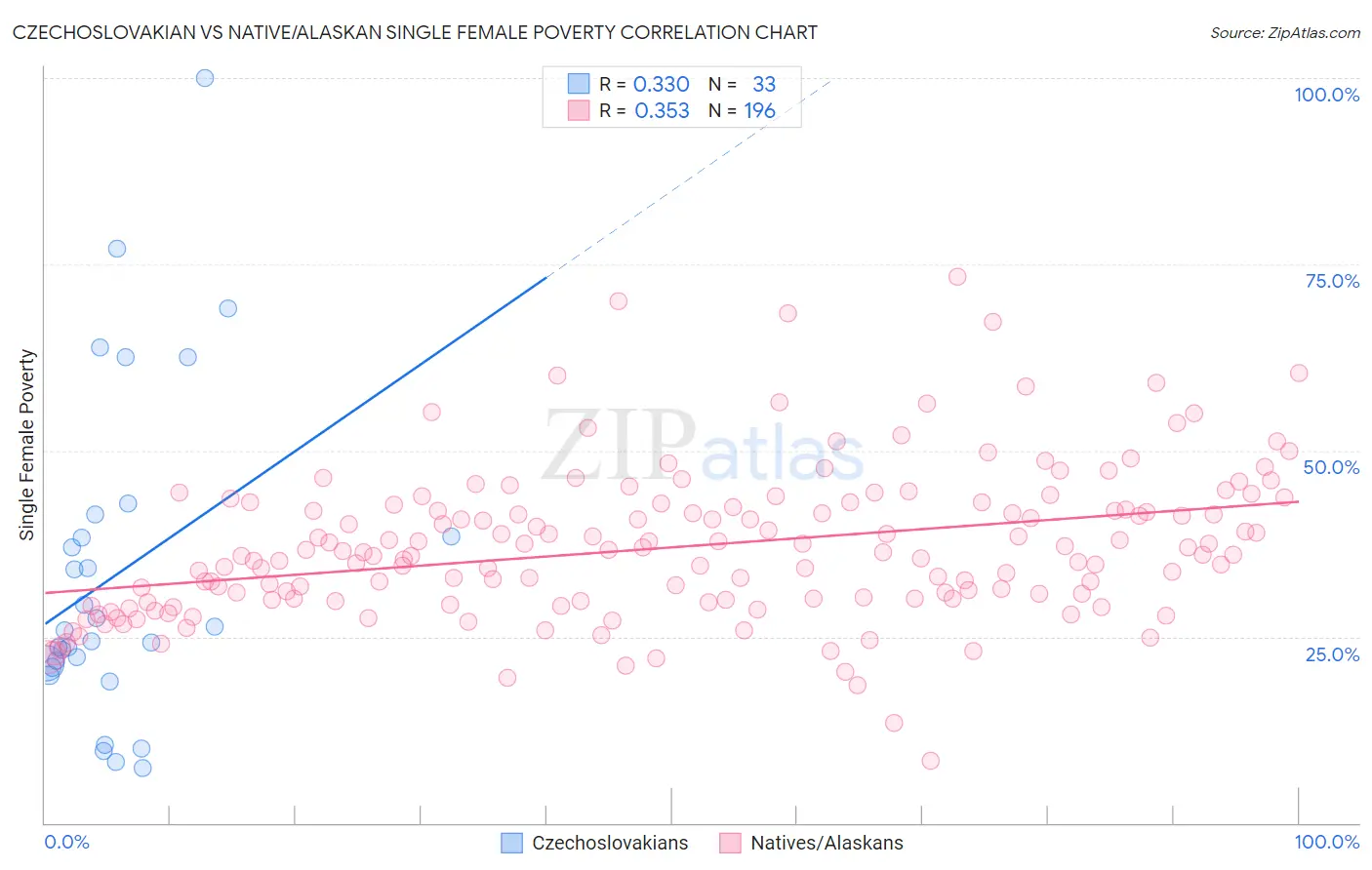 Czechoslovakian vs Native/Alaskan Single Female Poverty