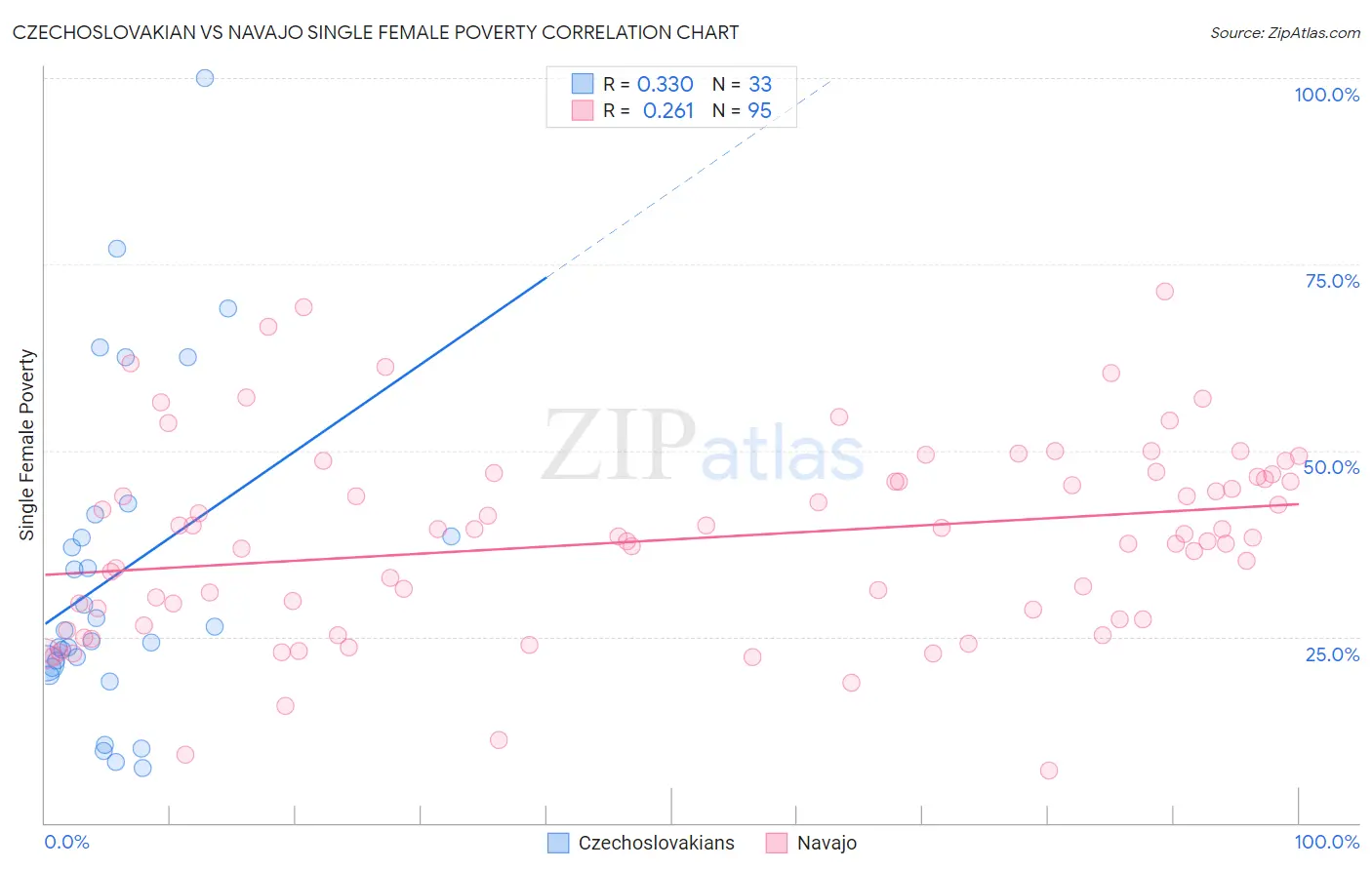 Czechoslovakian vs Navajo Single Female Poverty