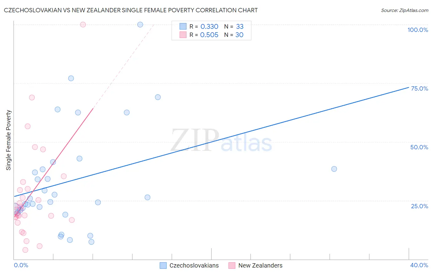 Czechoslovakian vs New Zealander Single Female Poverty