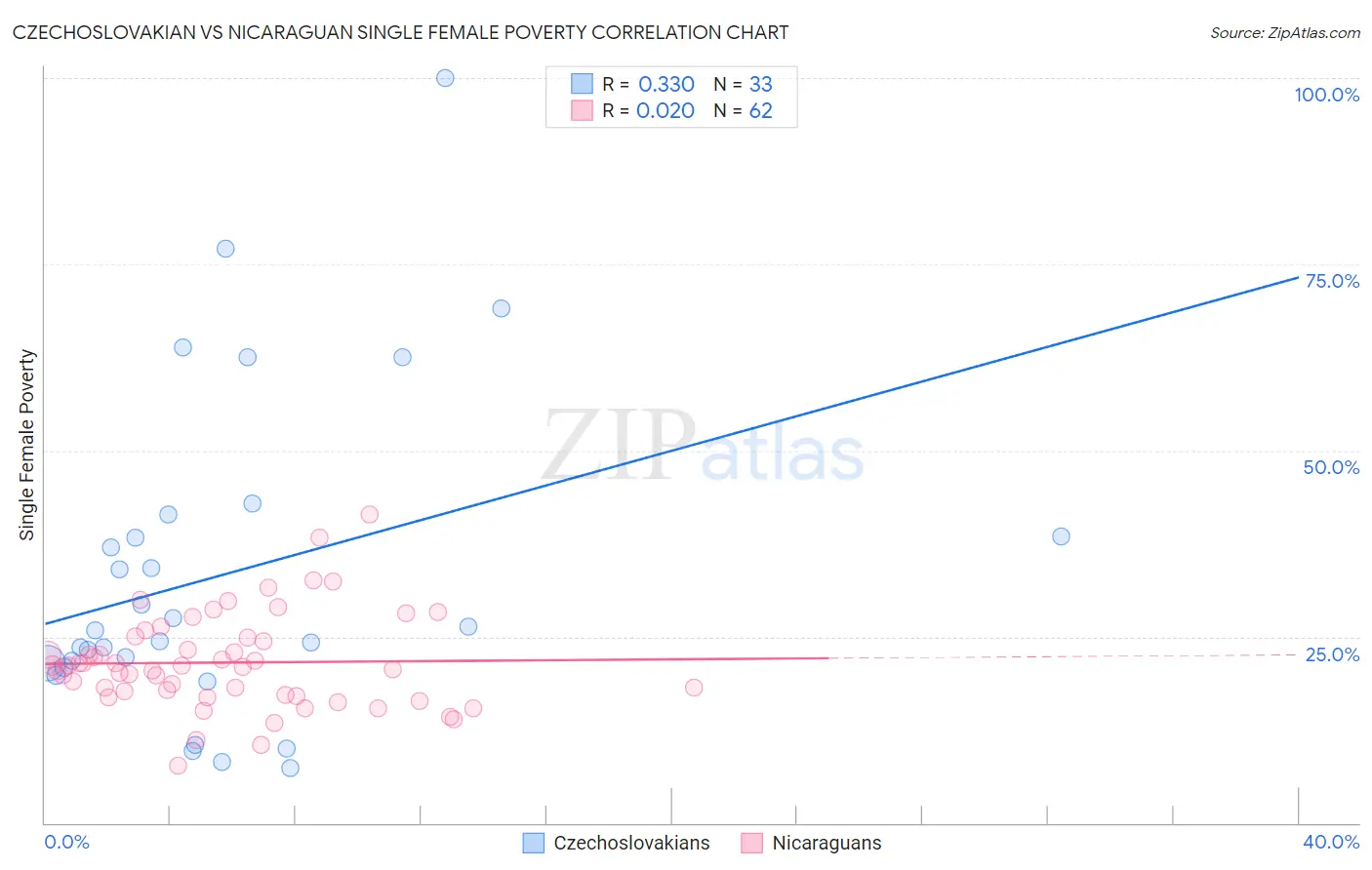Czechoslovakian vs Nicaraguan Single Female Poverty