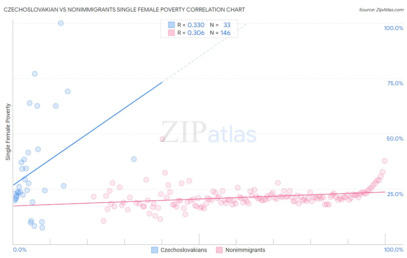 Czechoslovakian vs Nonimmigrants Single Female Poverty