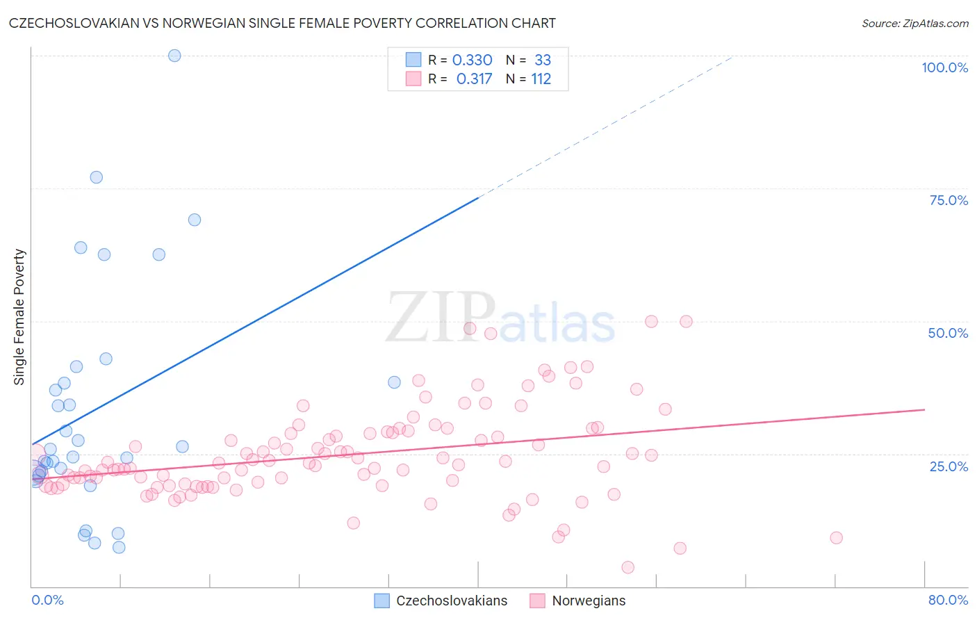 Czechoslovakian vs Norwegian Single Female Poverty