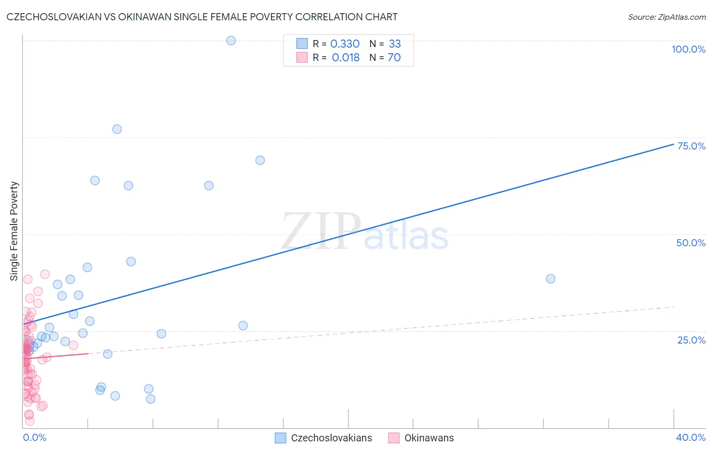 Czechoslovakian vs Okinawan Single Female Poverty