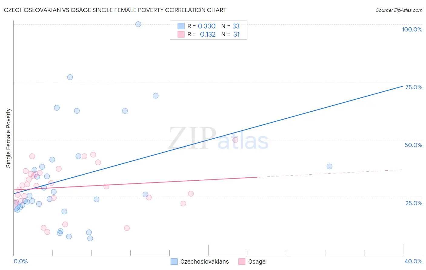 Czechoslovakian vs Osage Single Female Poverty