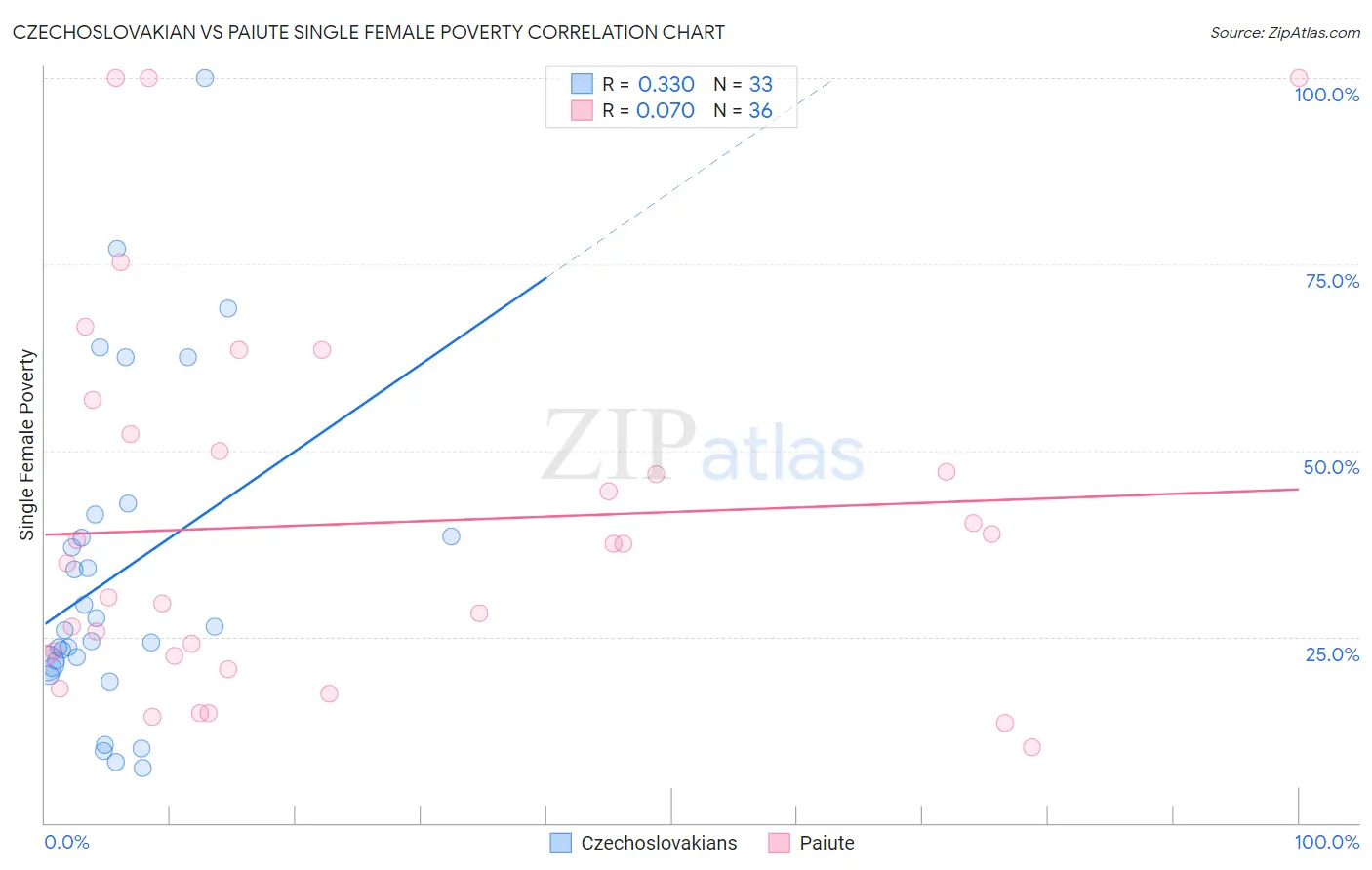 Czechoslovakian vs Paiute Single Female Poverty