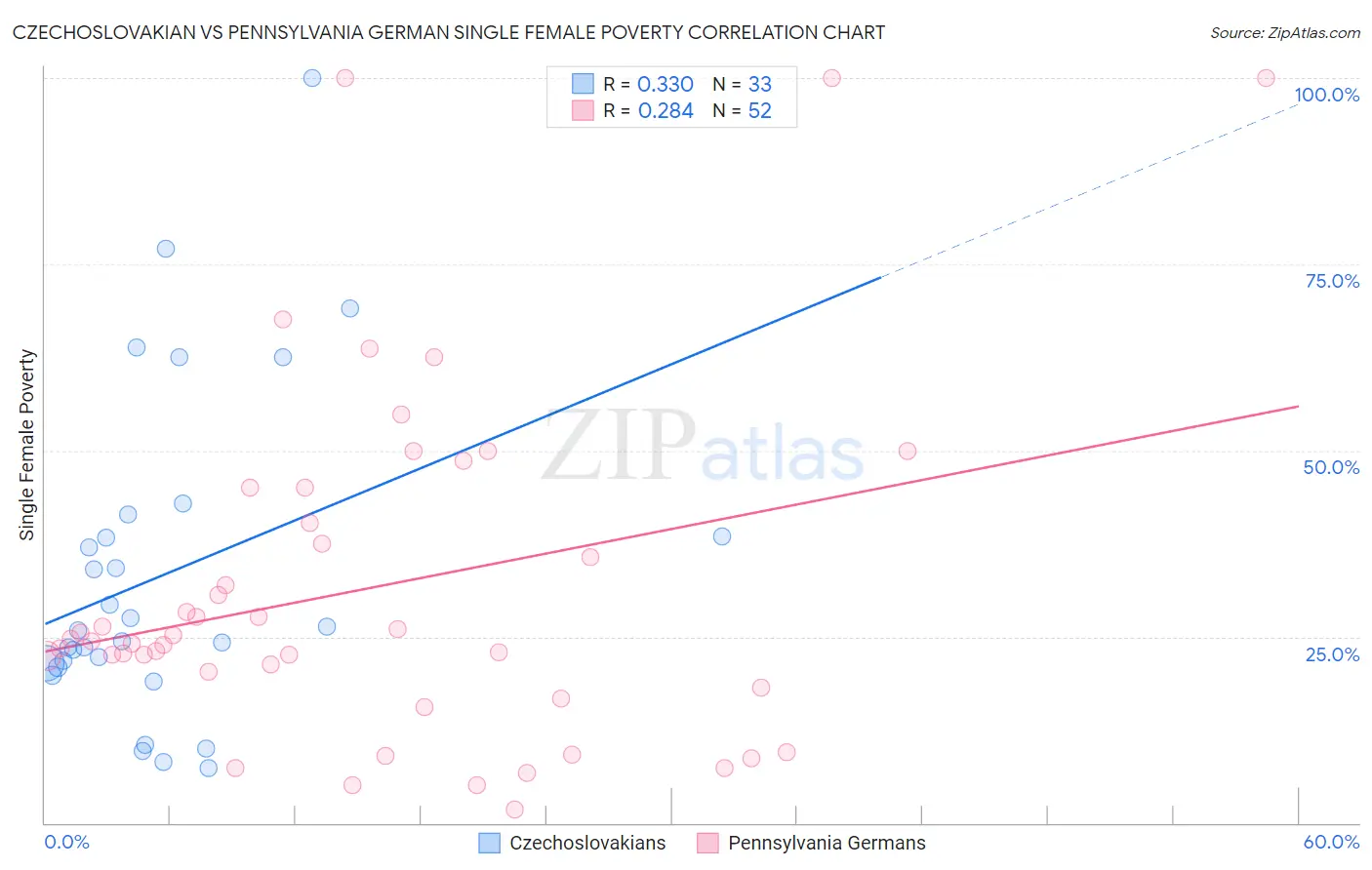 Czechoslovakian vs Pennsylvania German Single Female Poverty