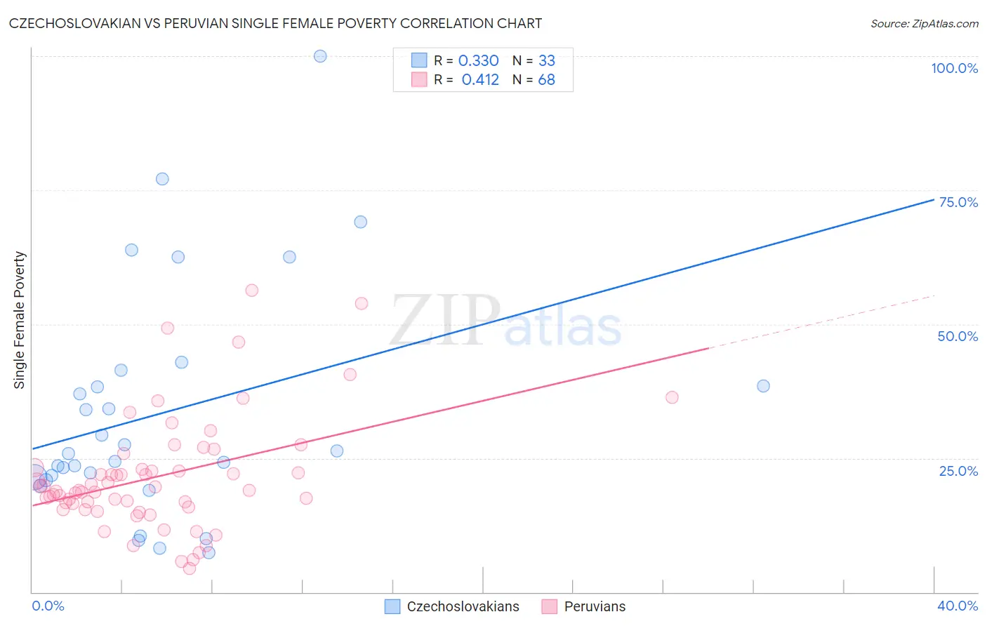 Czechoslovakian vs Peruvian Single Female Poverty