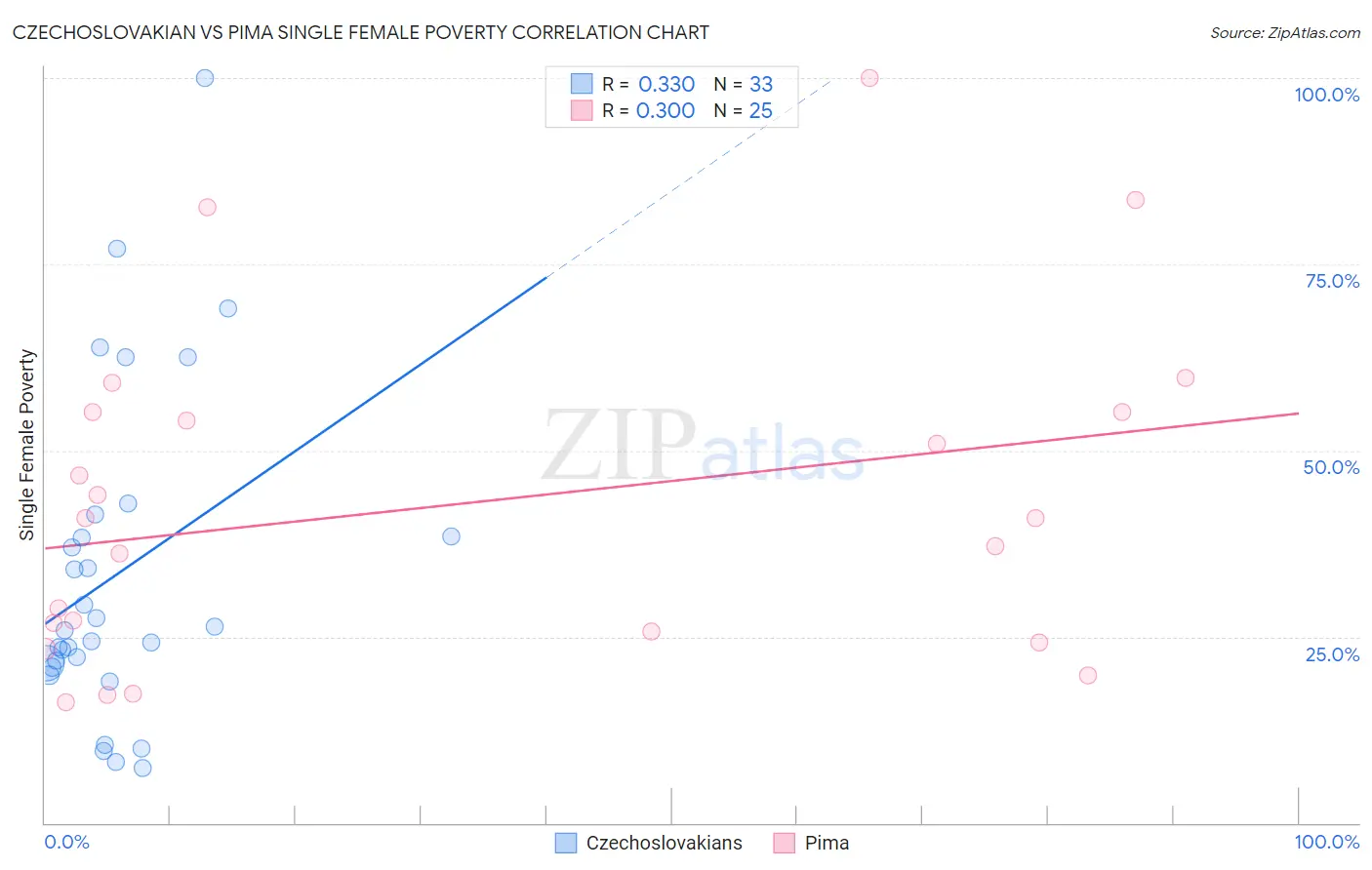 Czechoslovakian vs Pima Single Female Poverty