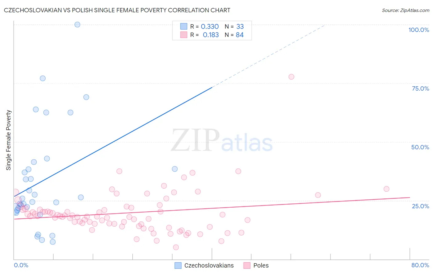 Czechoslovakian vs Polish Single Female Poverty