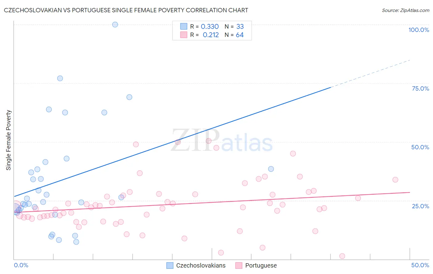 Czechoslovakian vs Portuguese Single Female Poverty