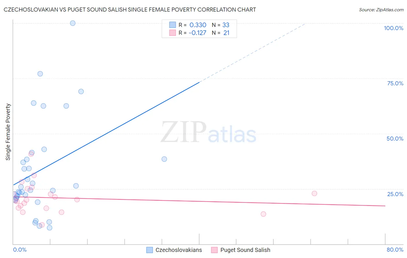 Czechoslovakian vs Puget Sound Salish Single Female Poverty