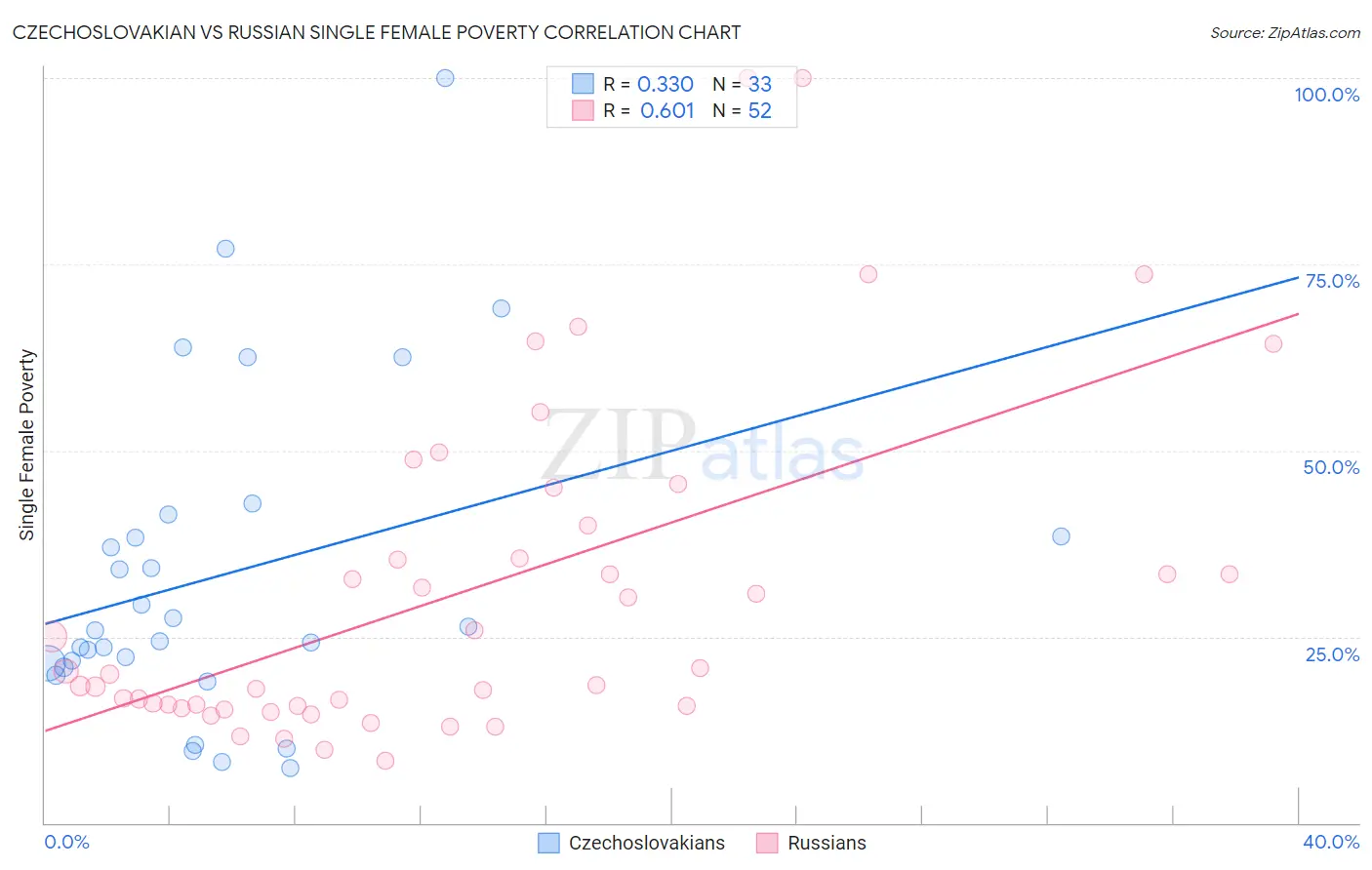 Czechoslovakian vs Russian Single Female Poverty