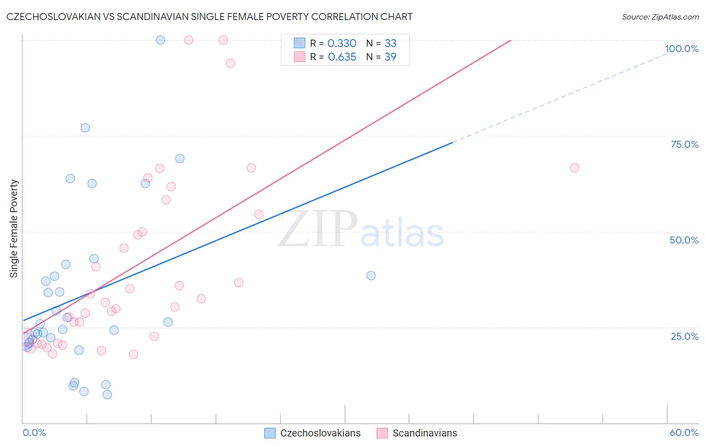 Czechoslovakian vs Scandinavian Single Female Poverty