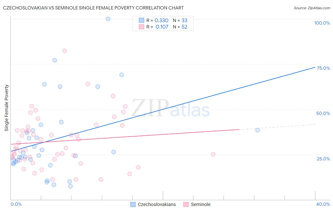 Czechoslovakian vs Seminole Single Female Poverty