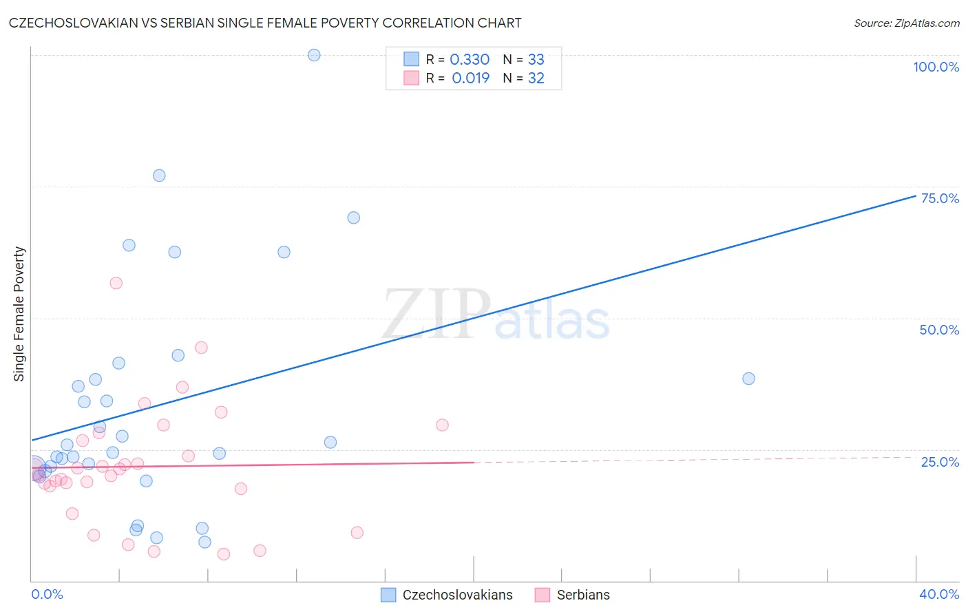 Czechoslovakian vs Serbian Single Female Poverty
