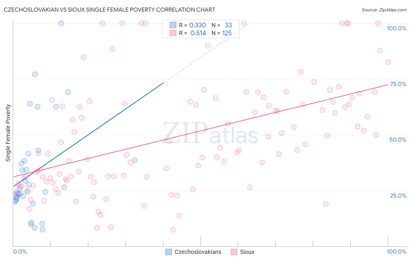 Czechoslovakian vs Sioux Single Female Poverty