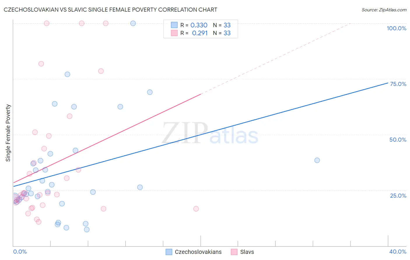 Czechoslovakian vs Slavic Single Female Poverty