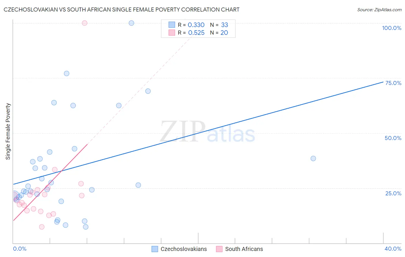 Czechoslovakian vs South African Single Female Poverty