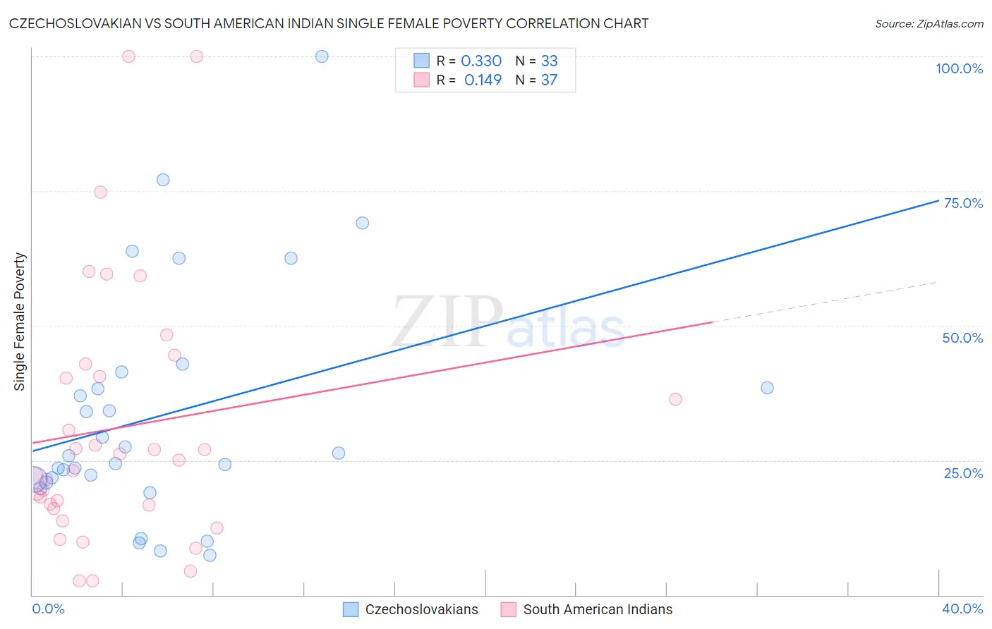 Czechoslovakian vs South American Indian Single Female Poverty