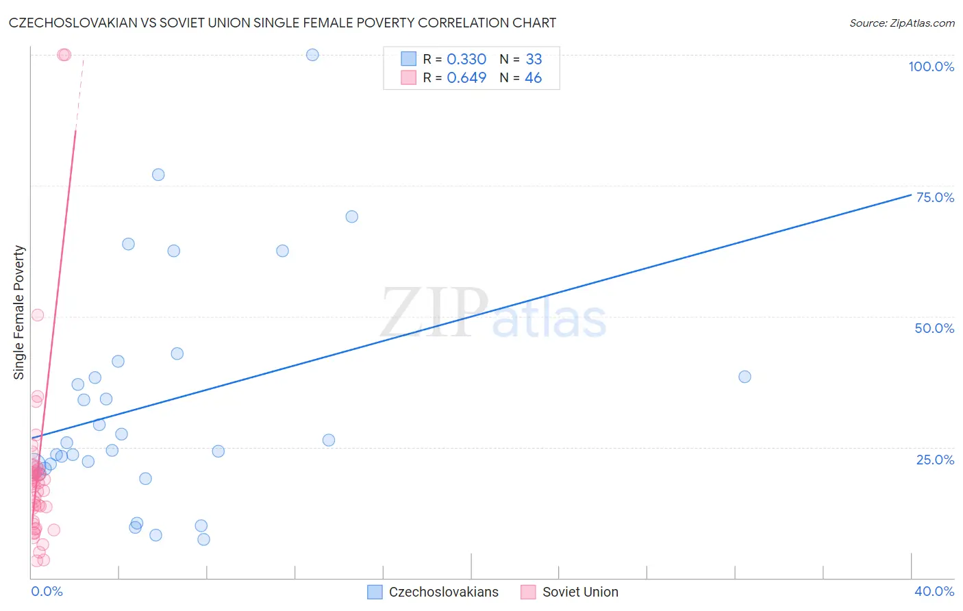 Czechoslovakian vs Soviet Union Single Female Poverty