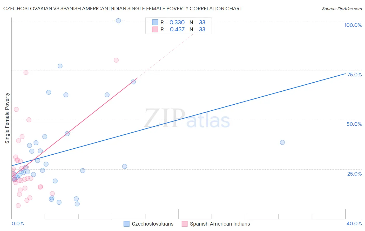 Czechoslovakian vs Spanish American Indian Single Female Poverty