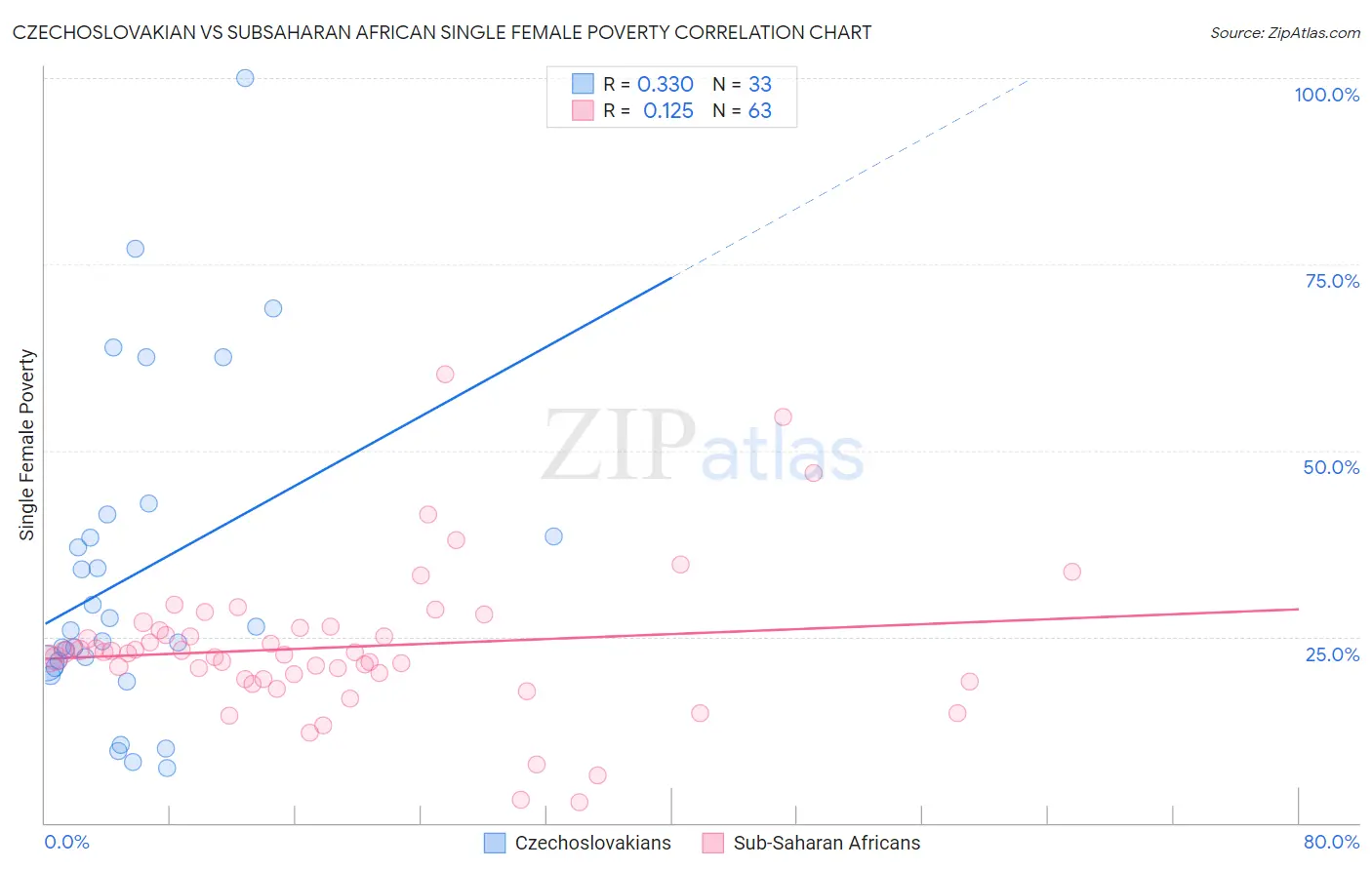 Czechoslovakian vs Subsaharan African Single Female Poverty