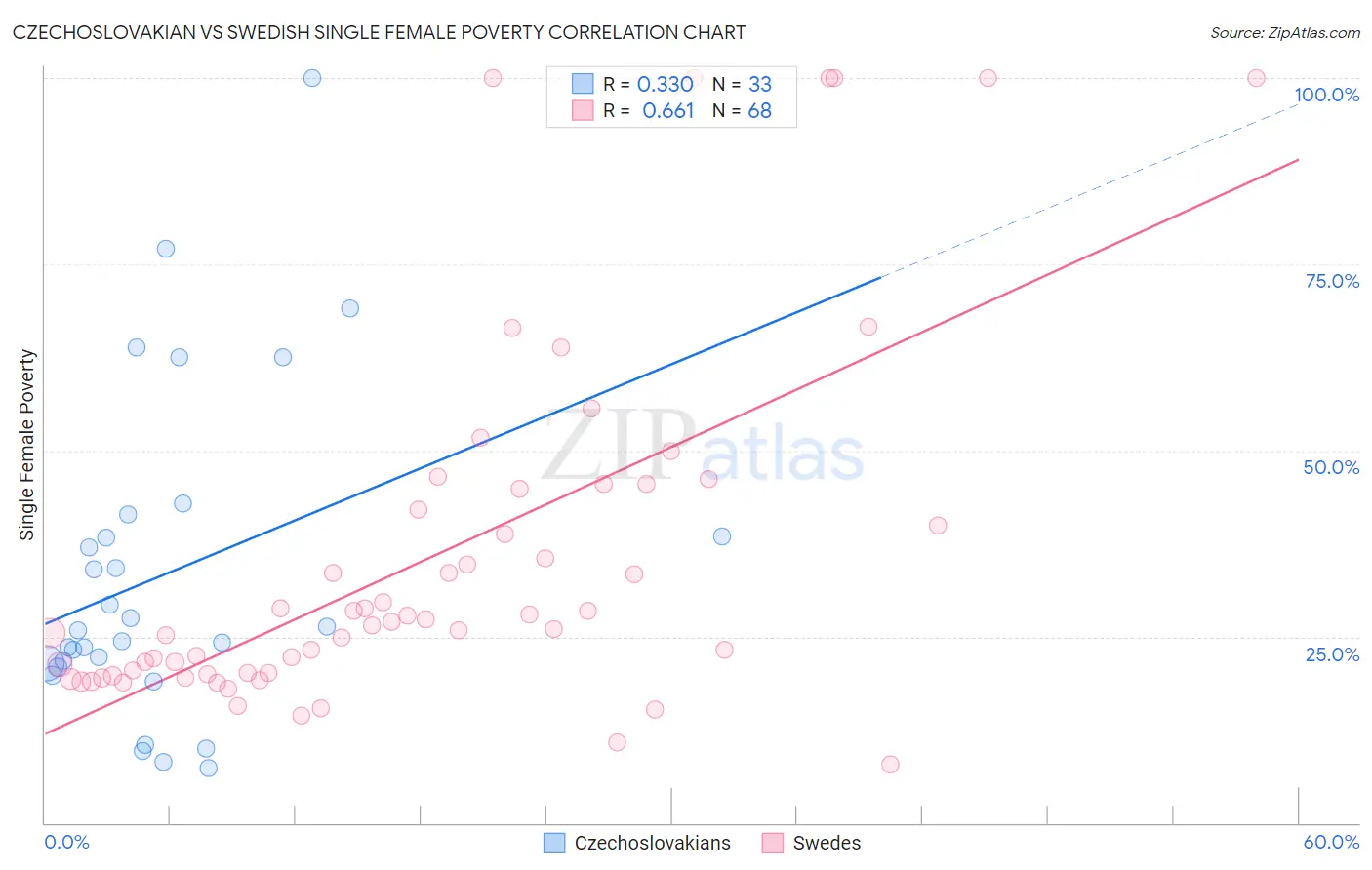 Czechoslovakian vs Swedish Single Female Poverty