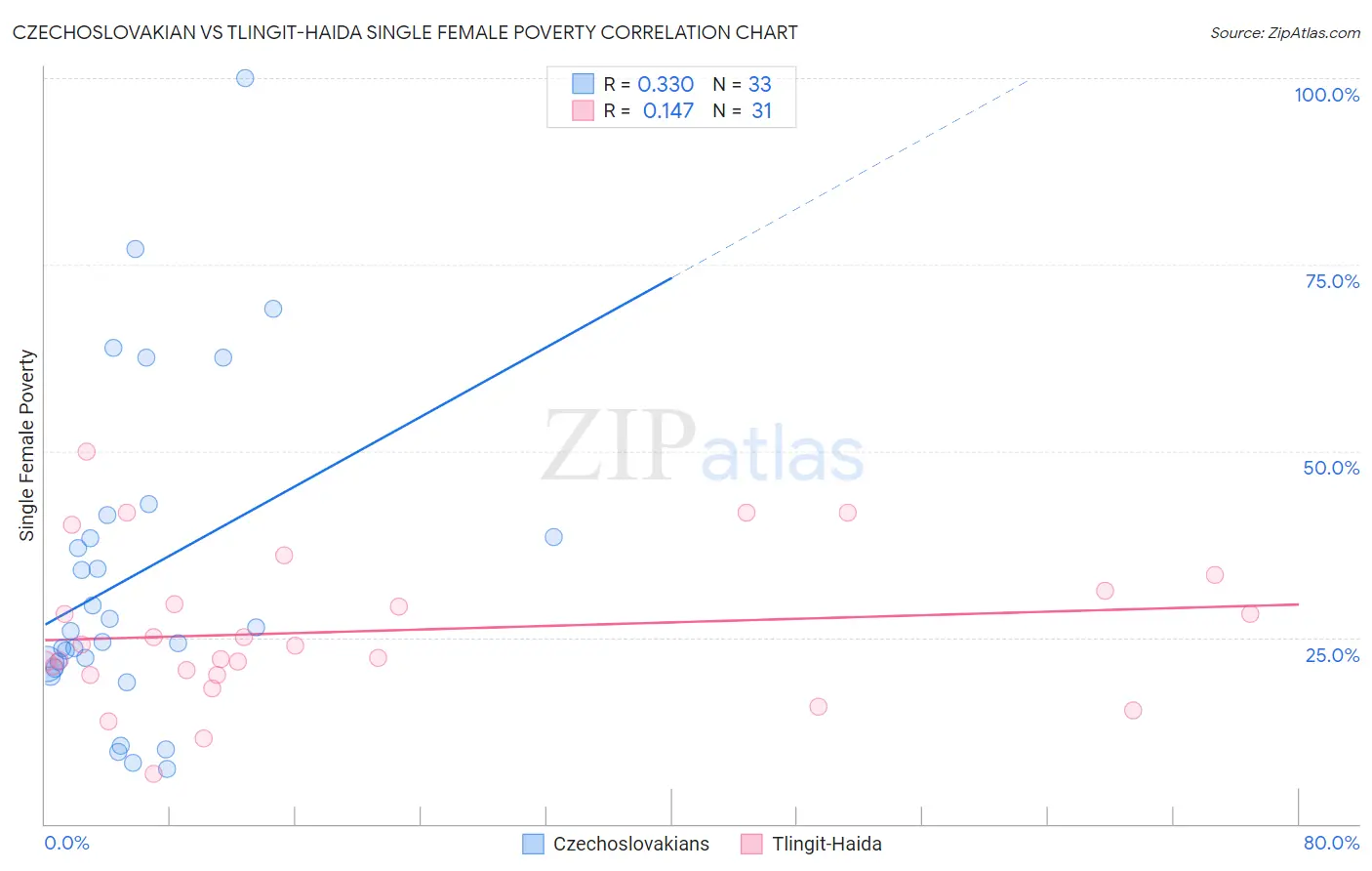 Czechoslovakian vs Tlingit-Haida Single Female Poverty