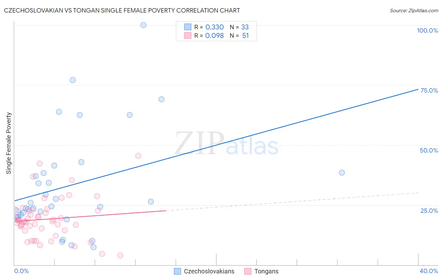 Czechoslovakian vs Tongan Single Female Poverty