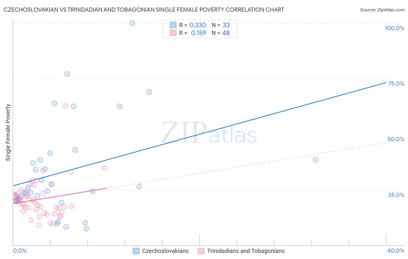 Czechoslovakian vs Trinidadian and Tobagonian Single Female Poverty