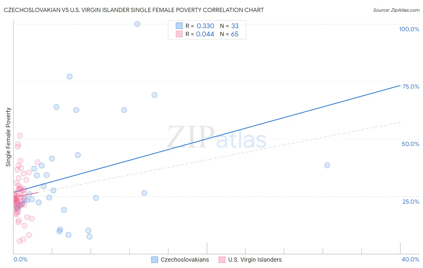 Czechoslovakian vs U.S. Virgin Islander Single Female Poverty