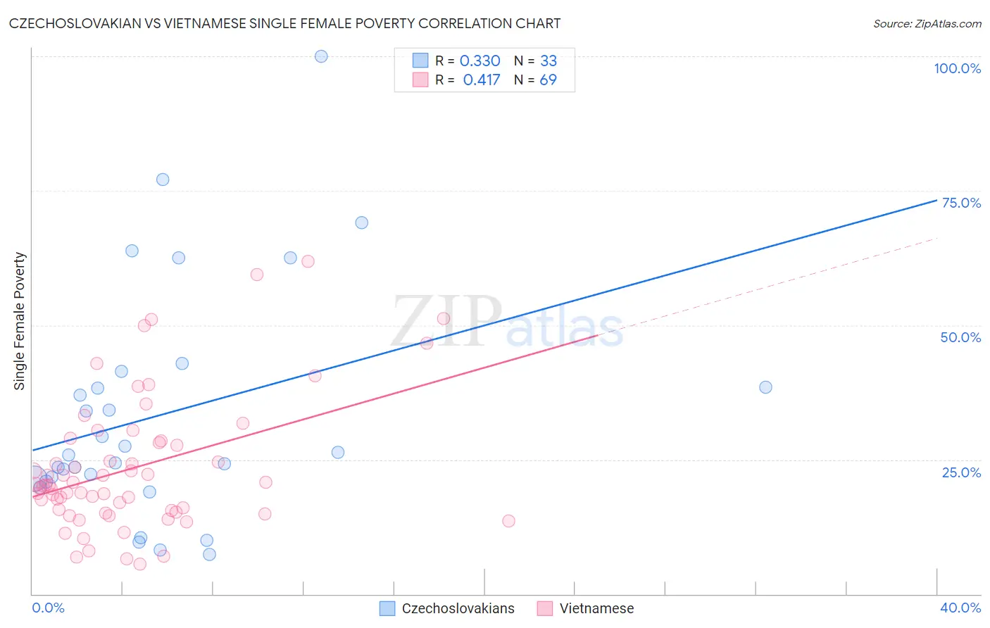 Czechoslovakian vs Vietnamese Single Female Poverty