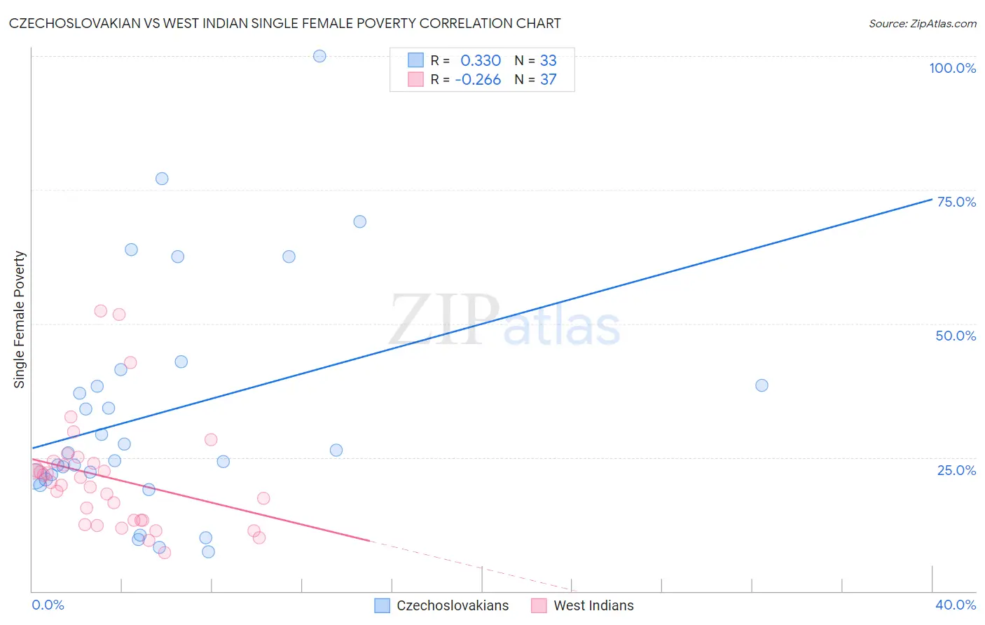 Czechoslovakian vs West Indian Single Female Poverty