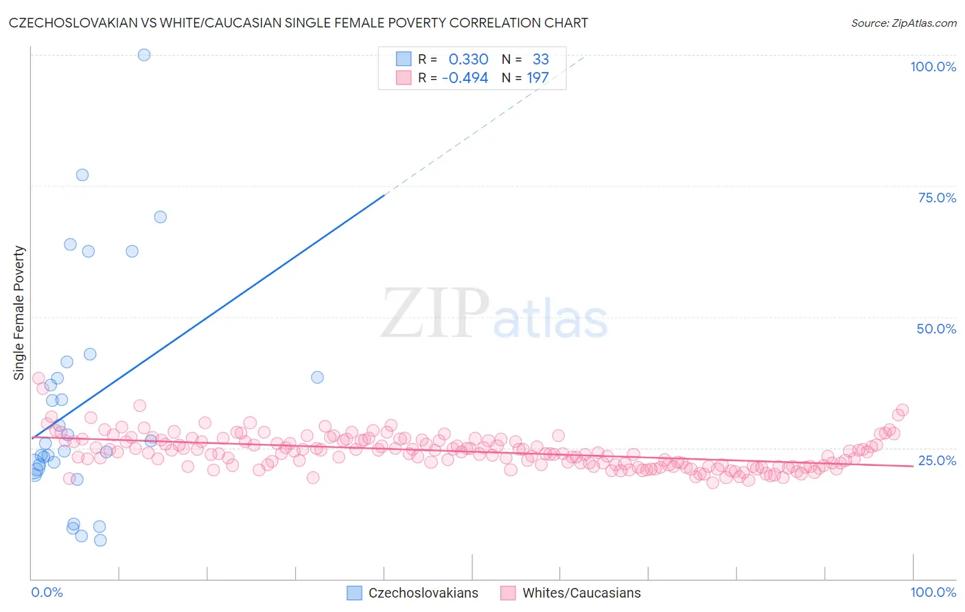 Czechoslovakian vs White/Caucasian Single Female Poverty