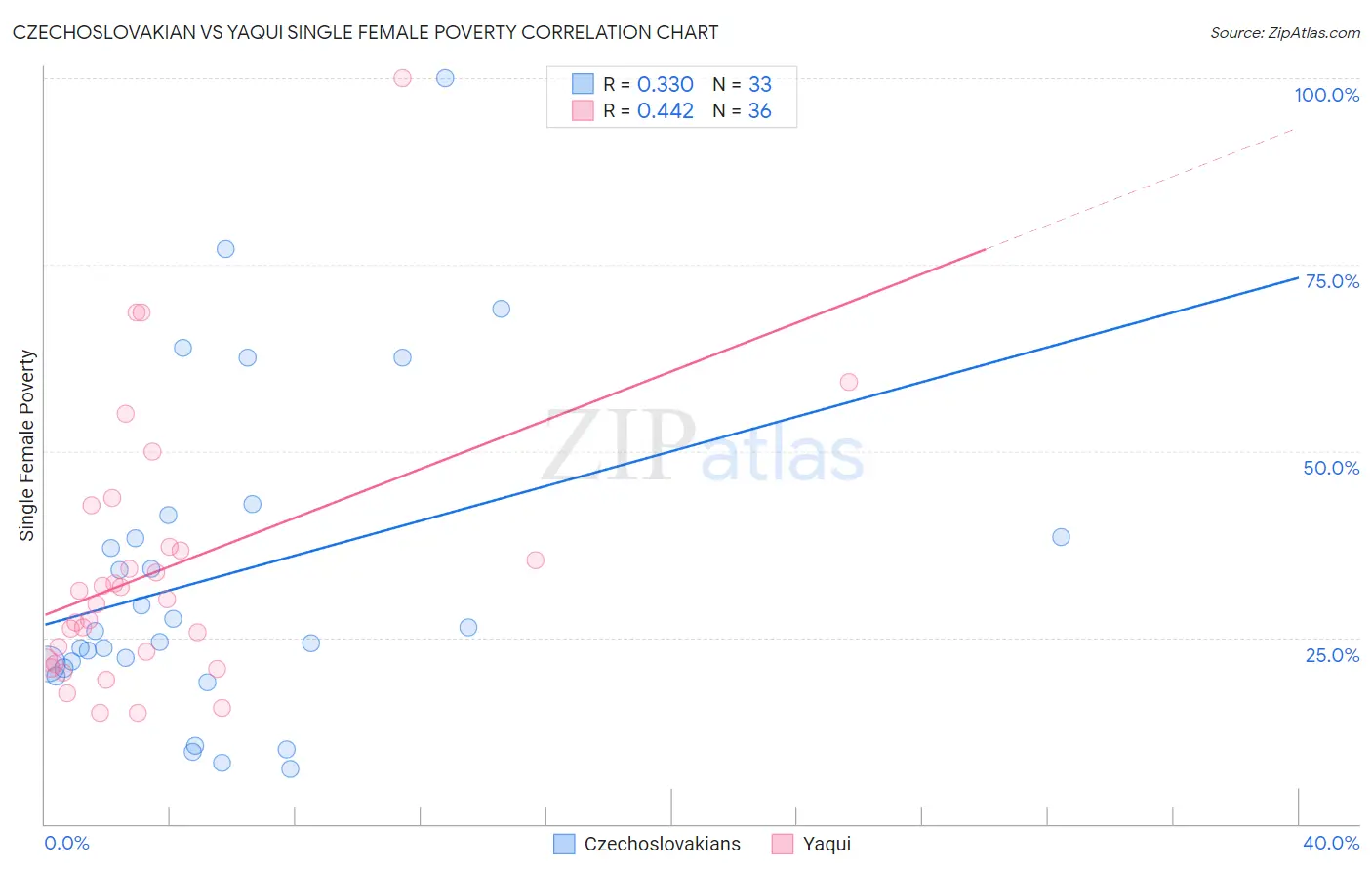 Czechoslovakian vs Yaqui Single Female Poverty