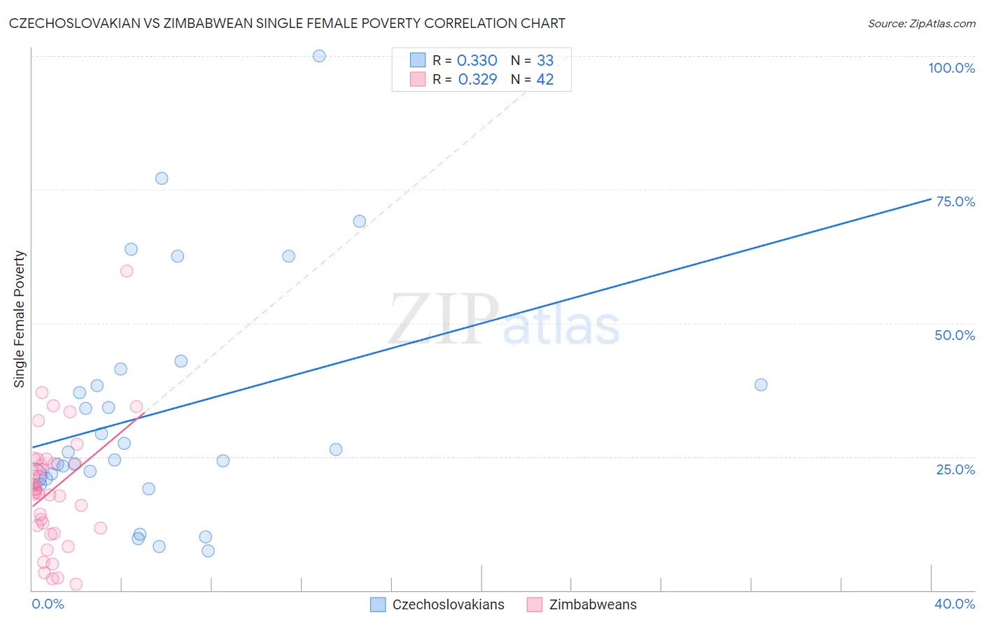Czechoslovakian vs Zimbabwean Single Female Poverty