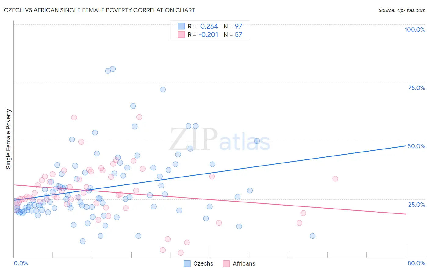 Czech vs African Single Female Poverty