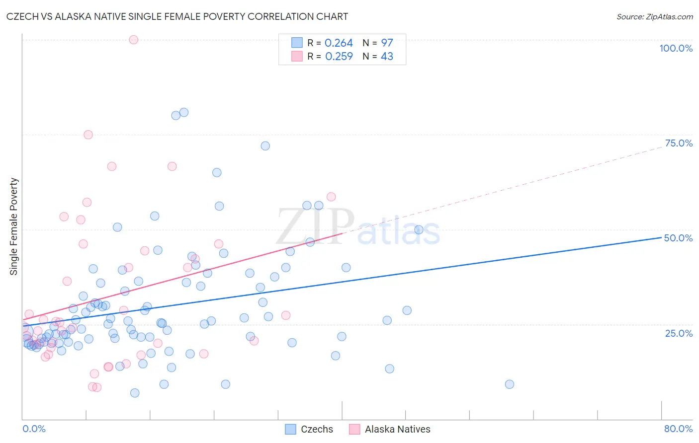 Czech vs Alaska Native Single Female Poverty