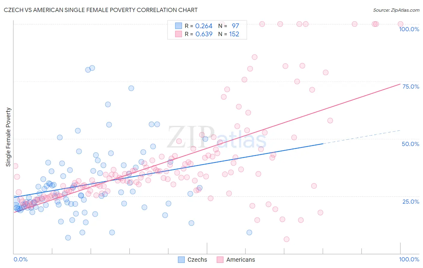 Czech vs American Single Female Poverty