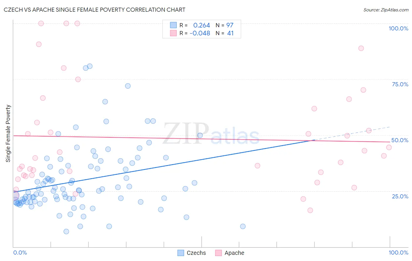 Czech vs Apache Single Female Poverty