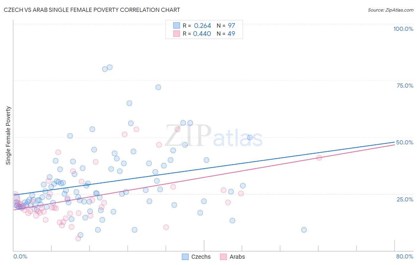 Czech vs Arab Single Female Poverty