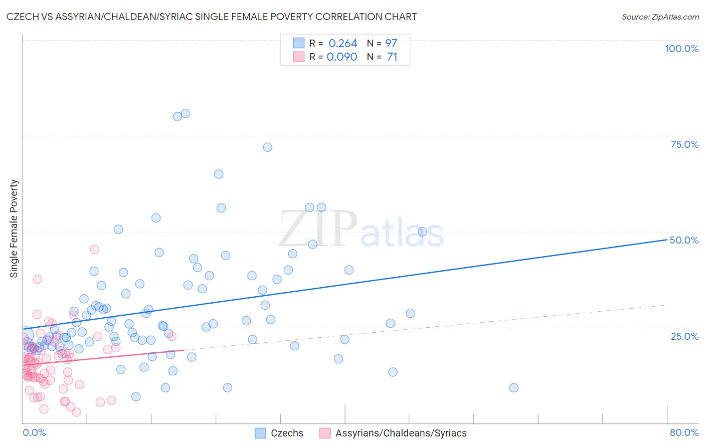 Czech vs Assyrian/Chaldean/Syriac Single Female Poverty