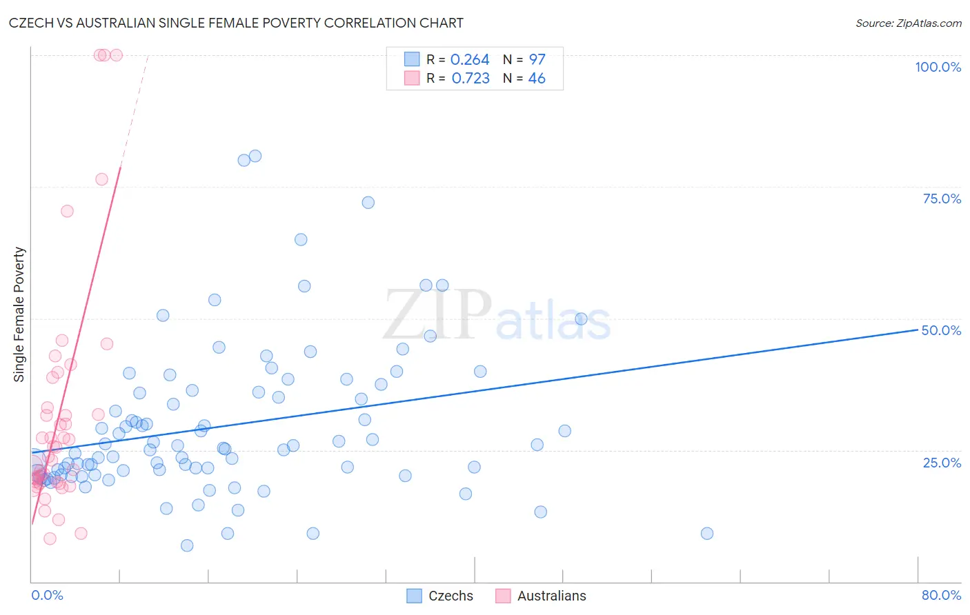 Czech vs Australian Single Female Poverty