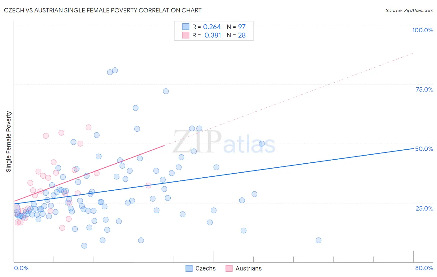Czech vs Austrian Single Female Poverty