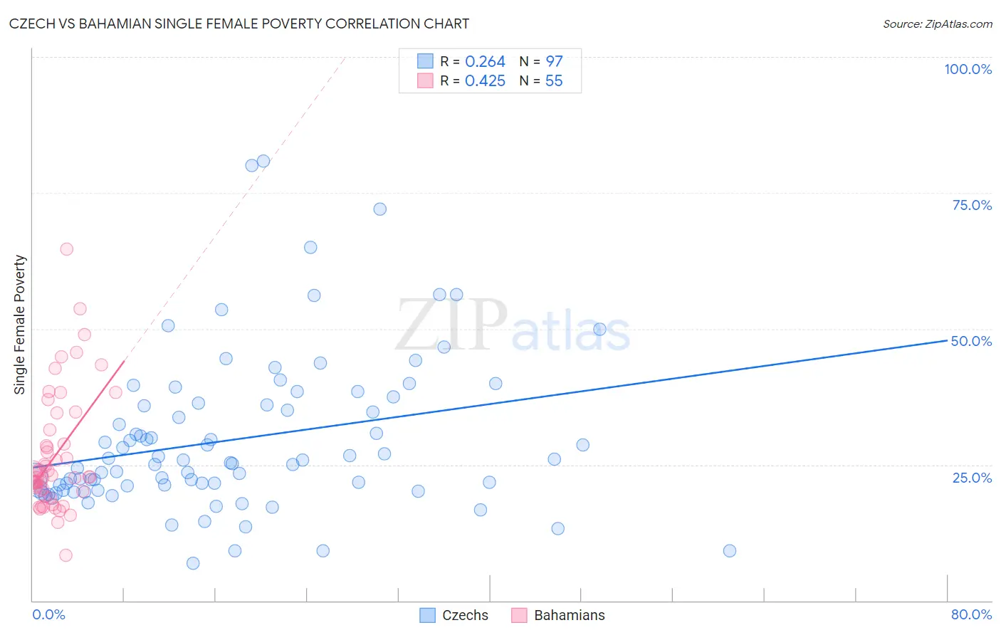 Czech vs Bahamian Single Female Poverty