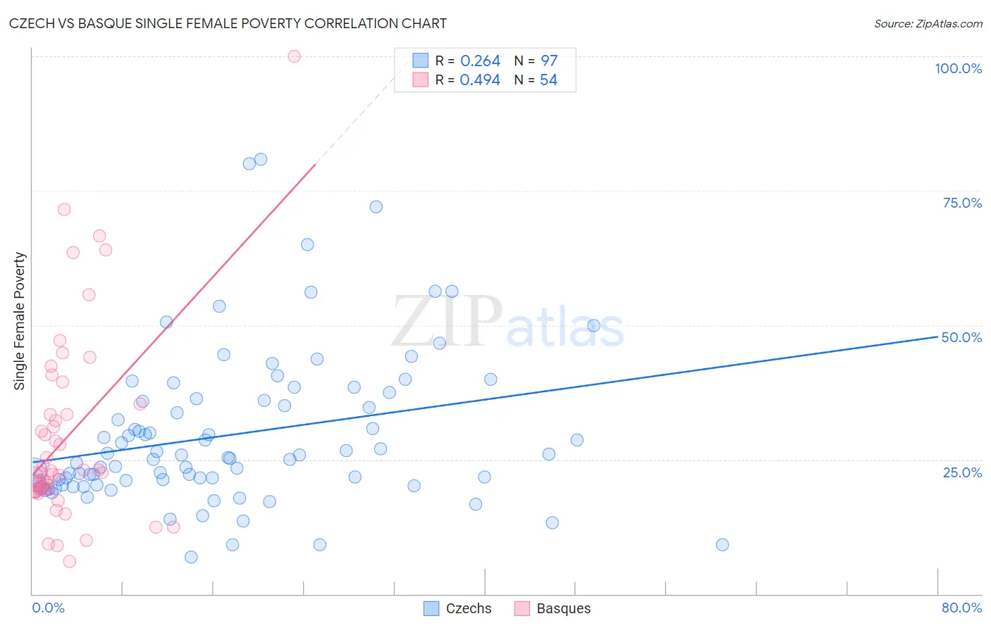 Czech vs Basque Single Female Poverty