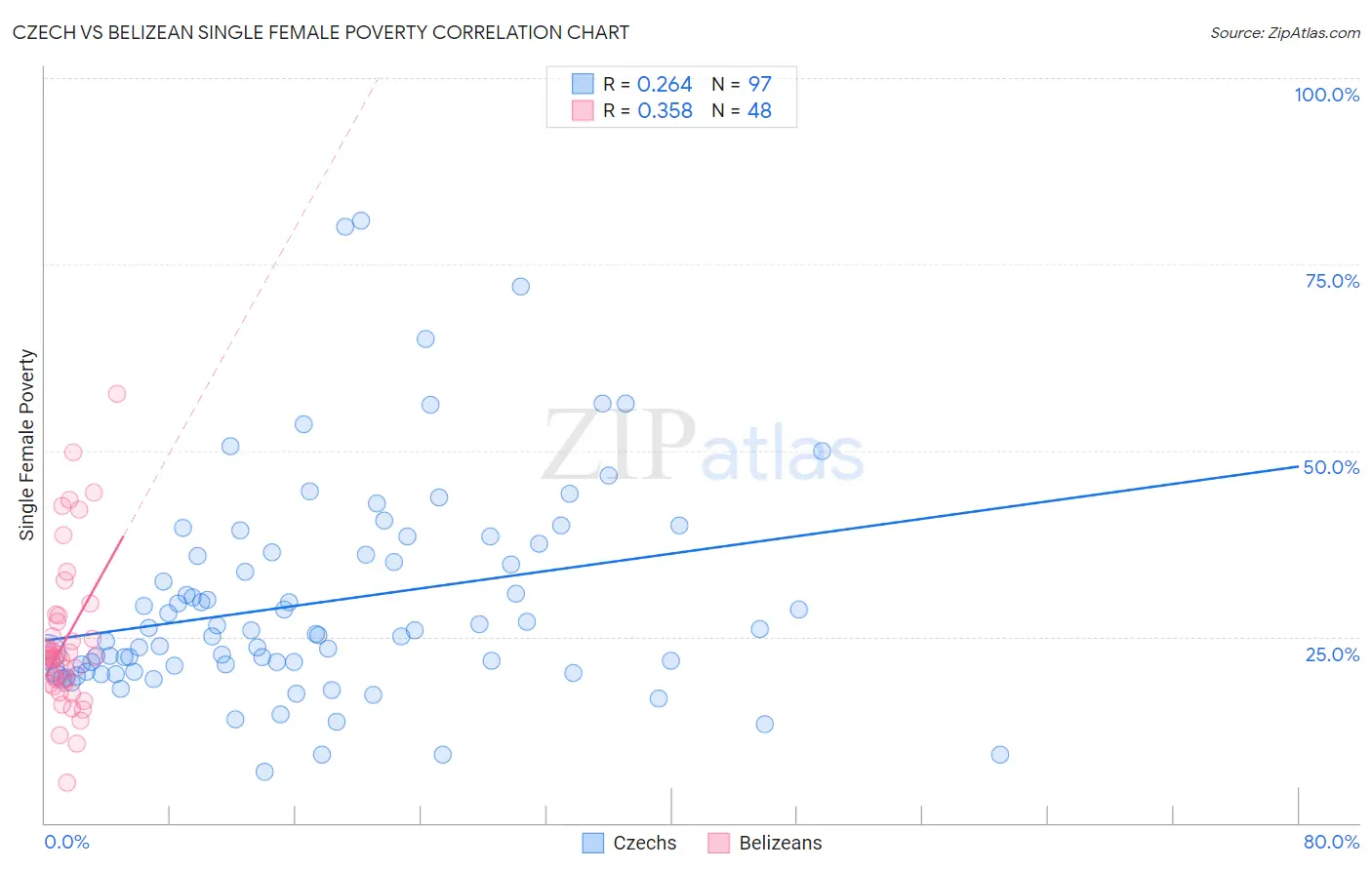 Czech vs Belizean Single Female Poverty