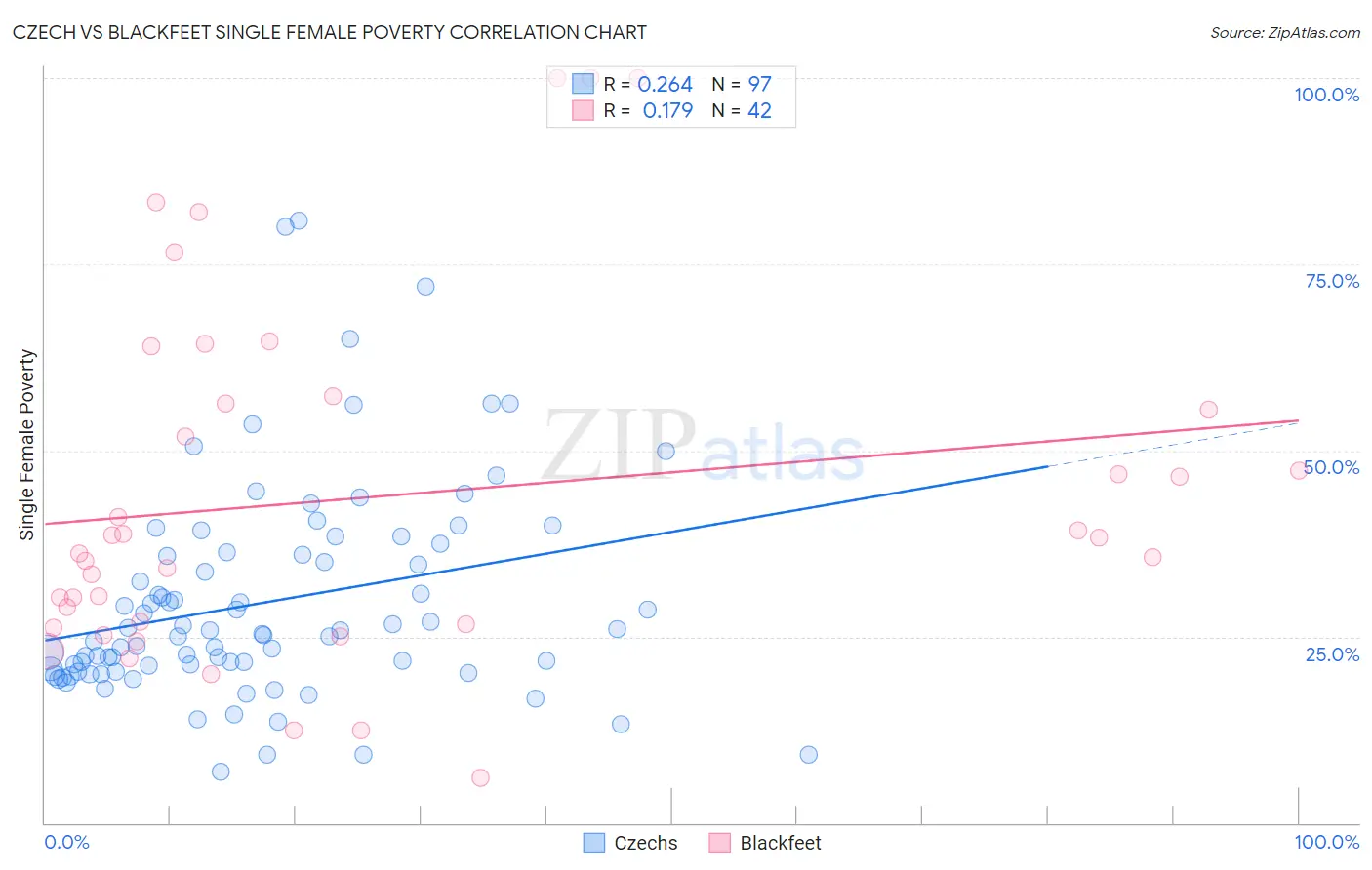 Czech vs Blackfeet Single Female Poverty